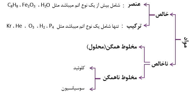 صابون - شیمی کنکور | مَستر شیمی